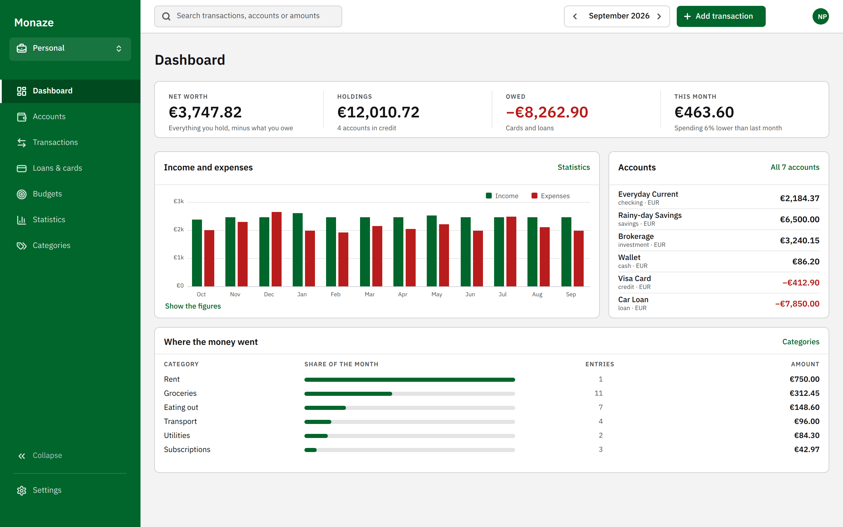 Monaze redesign: a bookkeeping dashboard with a dark green left rail, a four-figure band reading net worth €3,747.82, holdings €12,010.72, owed −€8,262.90 and €463.60 this month, twelve months of income and expenses as paired green and red bars, six accounts with their balances beside it, and the six largest spending categories as a ranked table with share bars